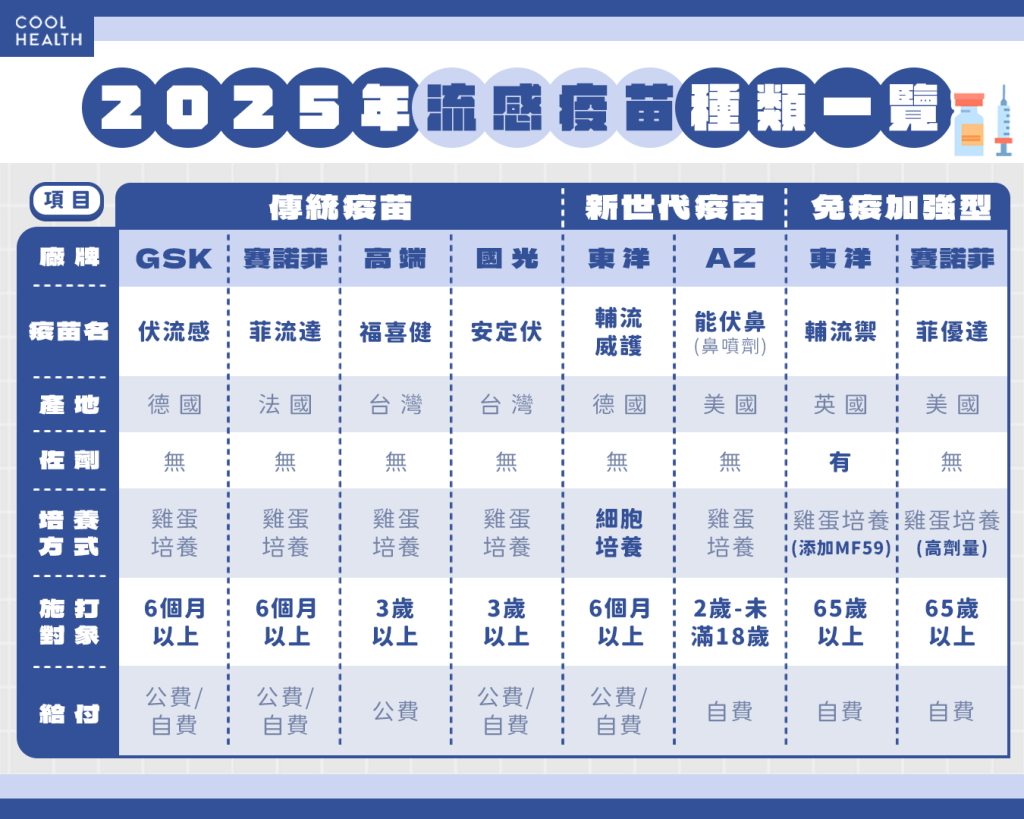 流感疫苗有哪些種類? 傳統疫苗、新世代疫苗、免疫加強型疫苗差在哪?