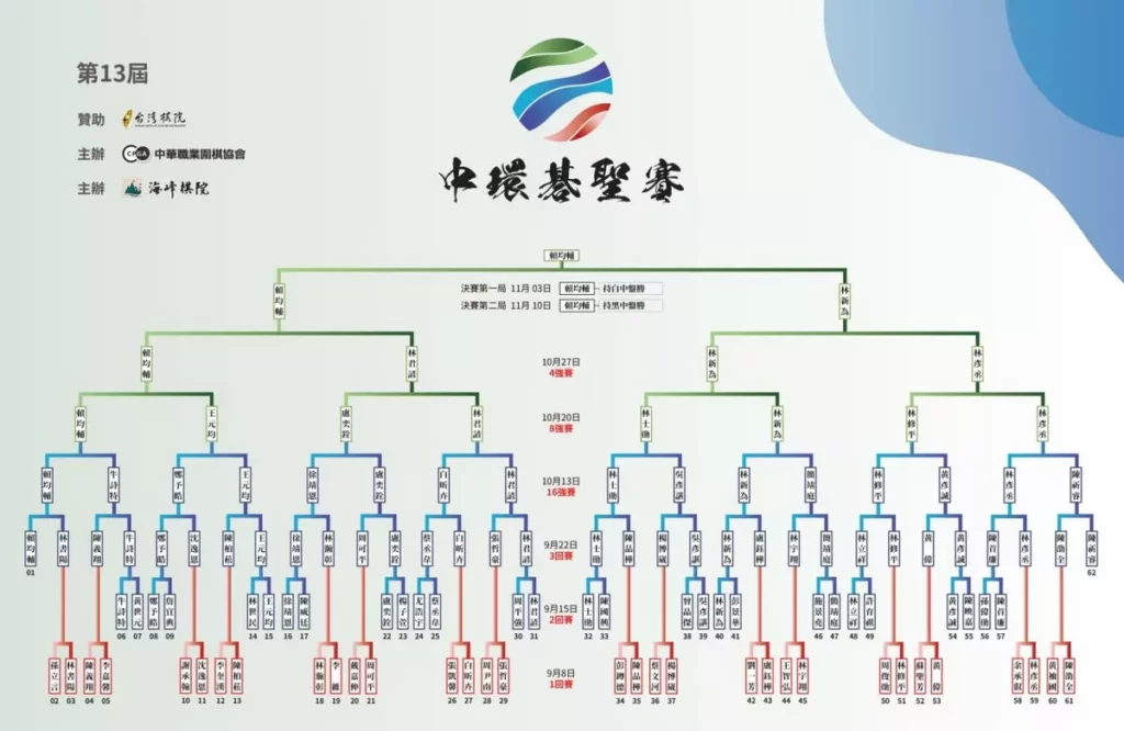 中環碁聖賽由「中華職業圍棋協會」主辦，「台灣棋院文化基金會」贊助