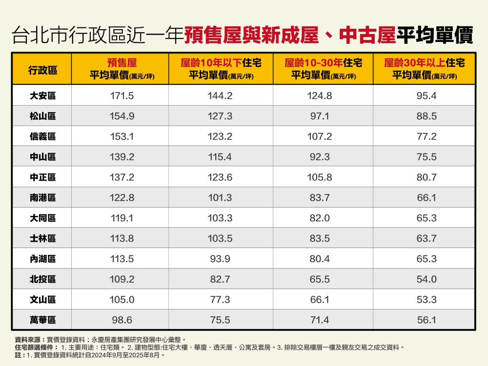 屋齡愈高價格愈親民 永慶房產集團曝北市仍有機會5字頭入手 238 cnews207251110a02