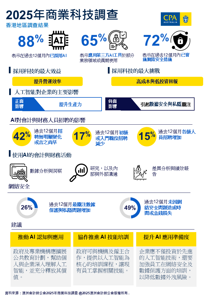 澳洲會計師公會調查：人工智能應用普及促使會計行業重塑職能  並引發香港數據安全關注