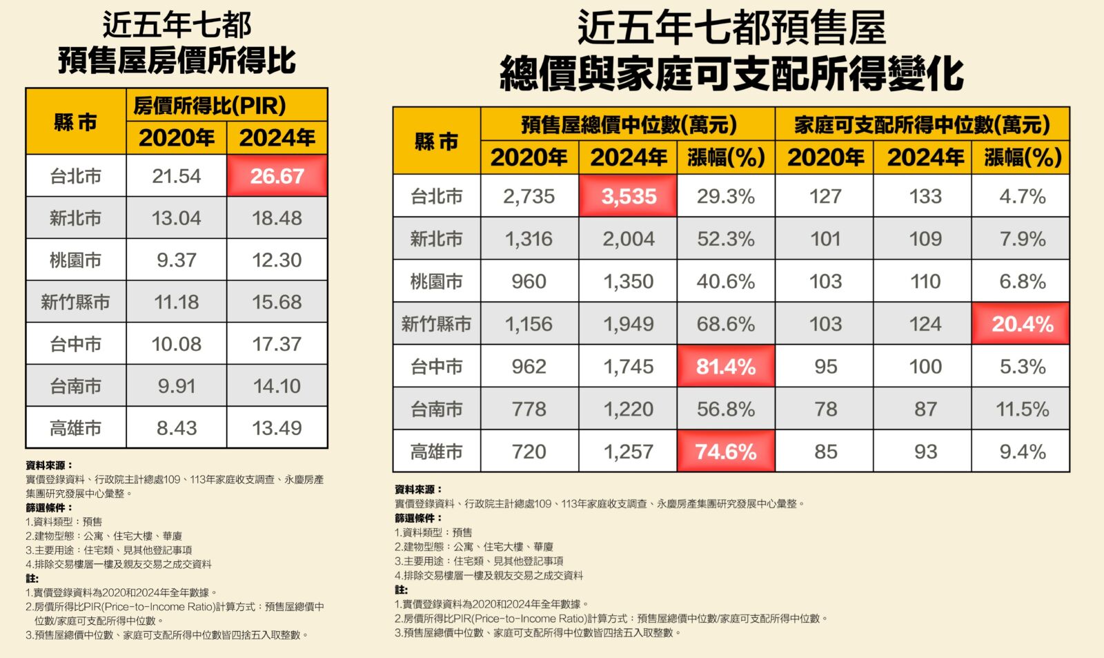 房價漲勢壓過薪資!永慶房屋:預售屋總價飆升 台中、高雄漲逾七成 218 房價漲勢壓過薪資!永慶房屋:預售屋總價飆升 台中、高雄漲逾七成 217