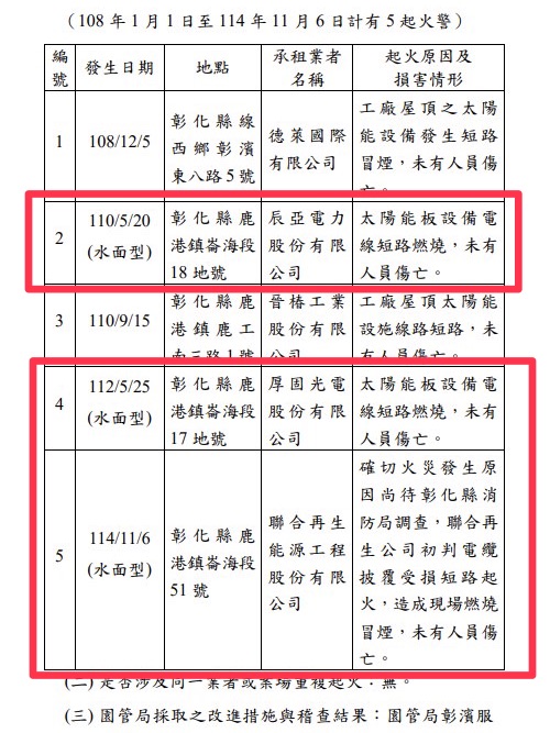 彰濱工業區潮間帶5個光電板場域,從110年至今,官方已紀錄到3次因短路發生火災,所幸都沒有人員傷亡。(圖/張啓楷國會辦公室)