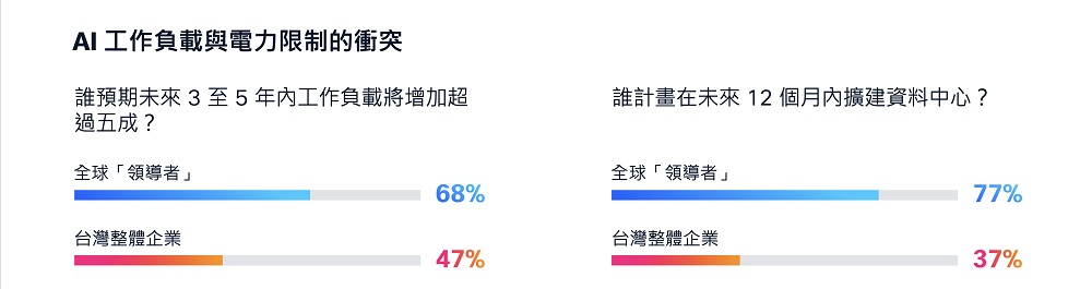 近半數台灣企業正擴建 AI 運算能力，卻缺乏相應的電力架構支撐。