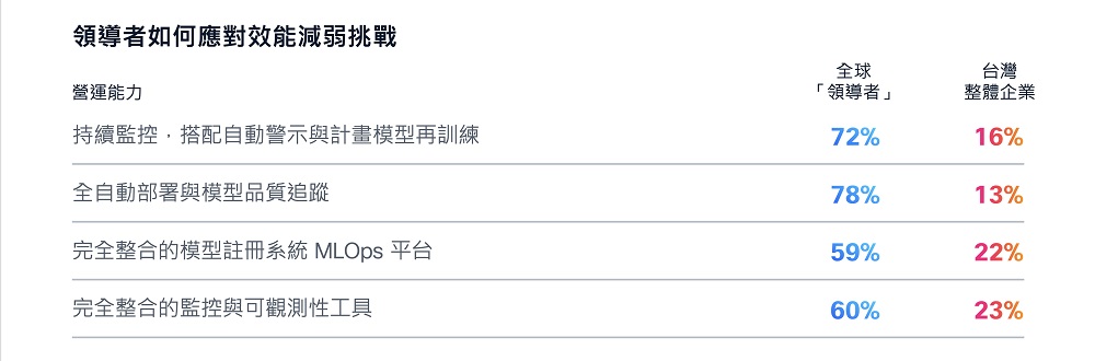 領導者將部署視為起點，持續優化，實現真正價值。