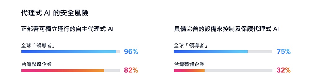 領導者在架構中預先構建安全機制，讓安全推動創新，而非拖慢步伐。