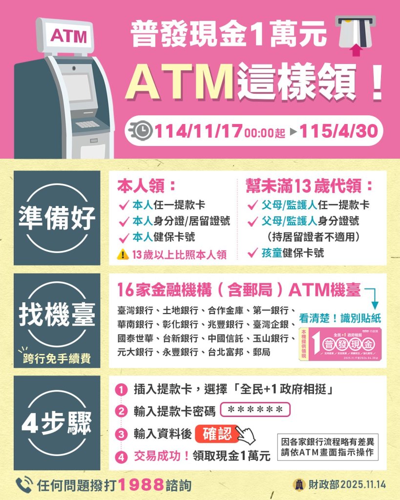 atm也能領普發1萬元!11/17上路 一張提款卡全台2.8萬台機器都能領