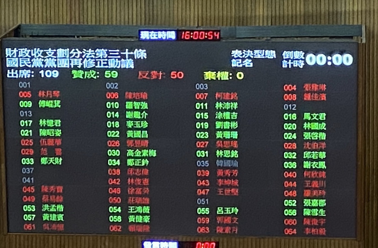立法院今日下午以59票贊成、50票反對三讀通過《財政收支劃分法》部分條文修正案。(記者 包克明攝)