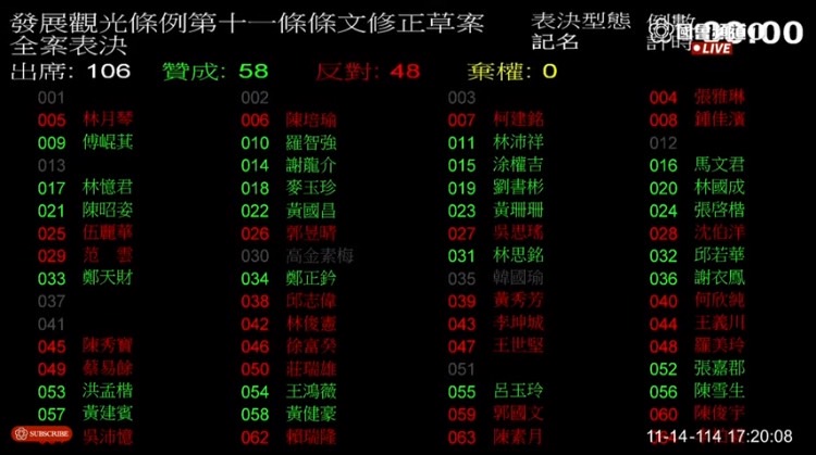 國民黨與民眾黨聯手人數優勢一路輾壓!立法院今(14)日三讀通過修正「環境影響評估法」、「發展觀光條例」與「地質法」部分條文。(記者 包克明攝)