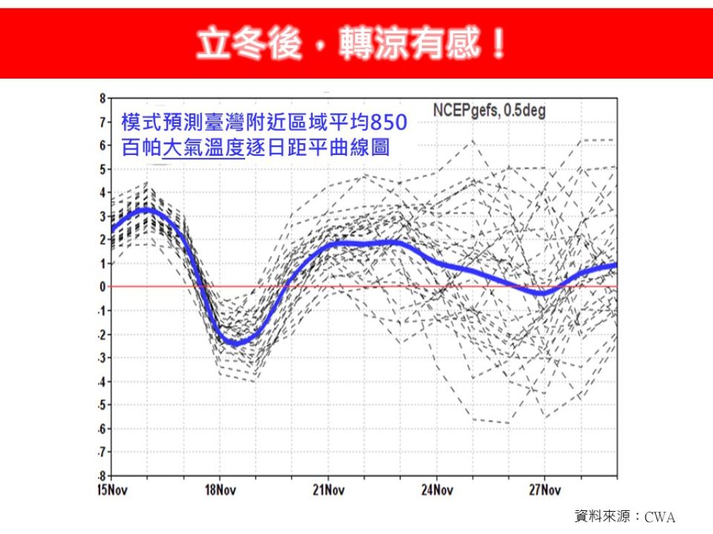 立冬後真的「有涼到」!-氣象專家曝兩波冷空氣報到-時間點一次看清楚