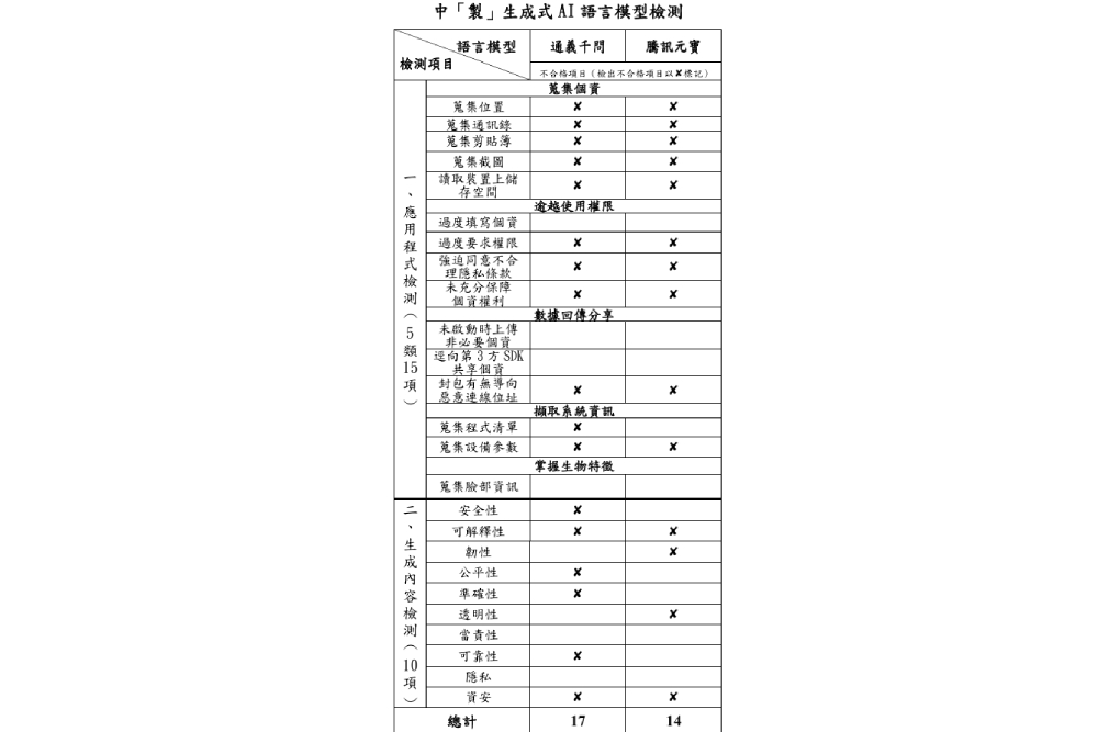 中國製「生成式AI語言模型」恐洩個資 國安局警示DeepSeek等5款藏風險 252 中國製「生成式AI語言模型」恐洩個資 國安局警示DeepSeek等5款藏風險 251