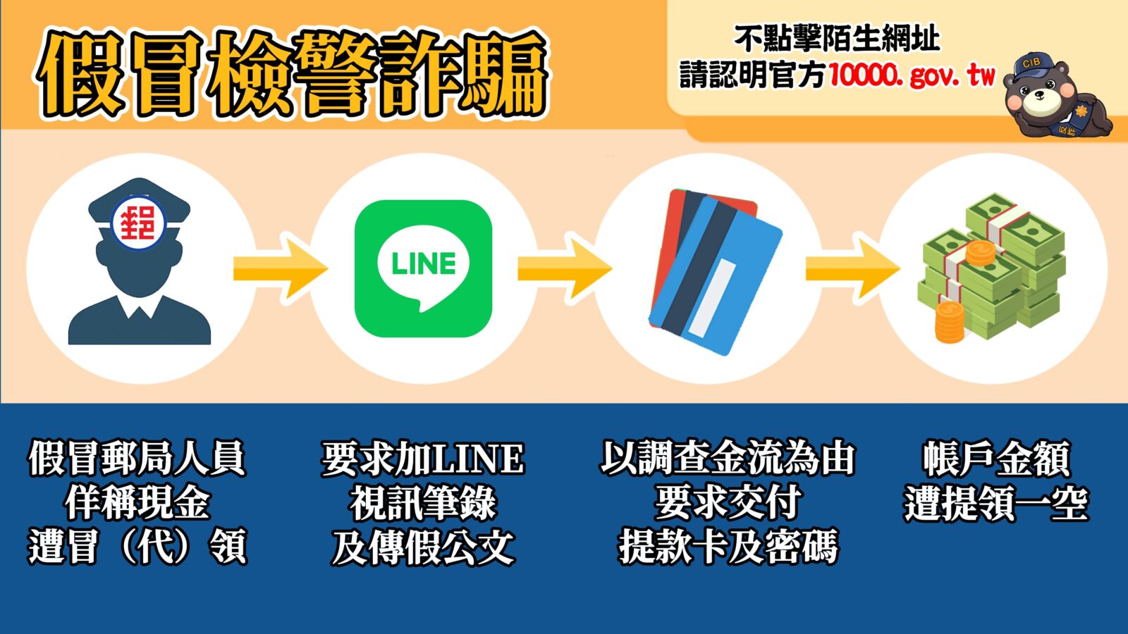 普發一萬元成詐騙新伎倆　刑事局提醒「4不口訣」 251