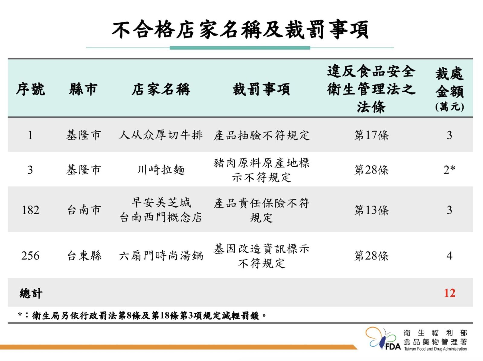 食藥署全台稽查外送飲食 人从众、六扇門、早安美芝城全違規 210 食藥署全台稽查外送飲食 人从众、六扇門、早安美芝城全違規 209