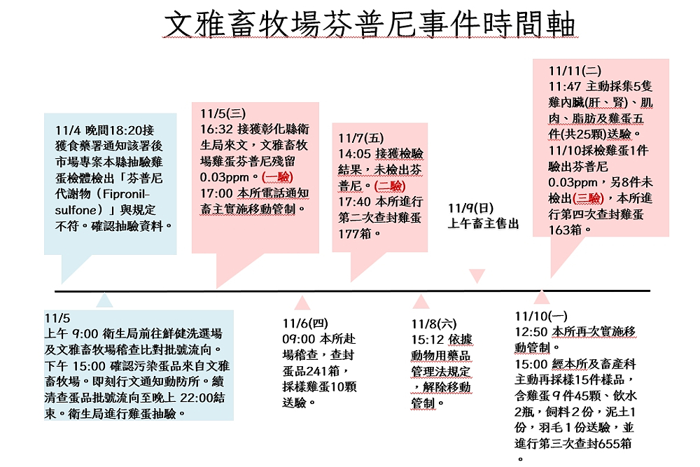 坦承芬普尼蛋外流「有疏失」　彰化縣府將銷毀25萬顆封存蛋並懲處違失者 189