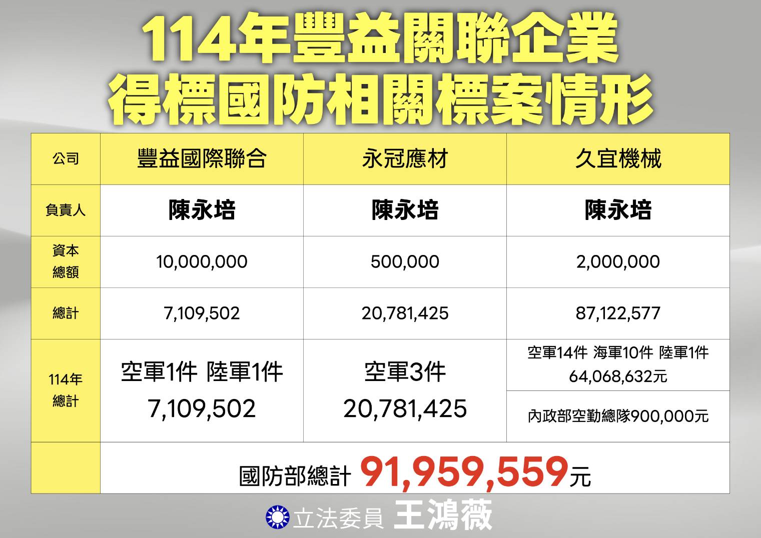 曾因「洗產地」爭議遭中科院解約、停權的「豐益國際聯合公司」陳姓負責人神通廣大，儘管遭桃園地檢署以詐欺未遂等罪嫌起訴，卻仍能持續承攬國防部近億元標案。(圖／王鴻薇國會辦公室)