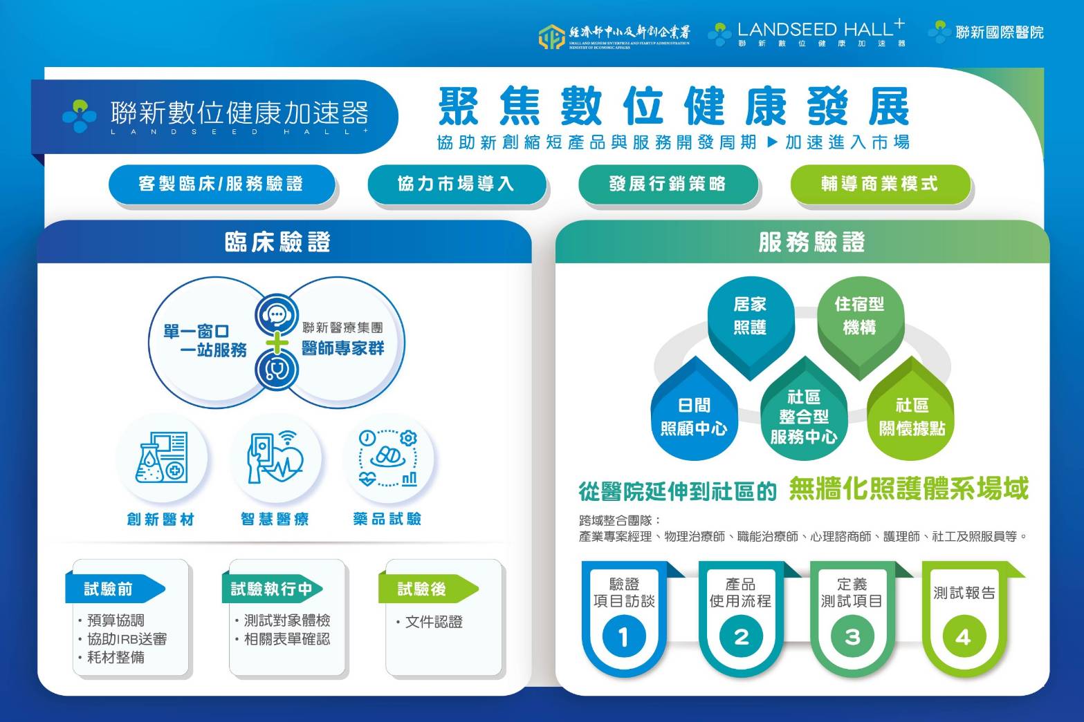 聯新數位健康加速器 推動臨床與服務驗證。/圖片的來源:聯新數位健康加速器