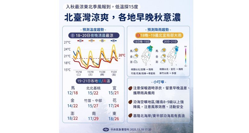 入秋最強冷空氣發威 新北下探12.5度  北台白天持續濕冷