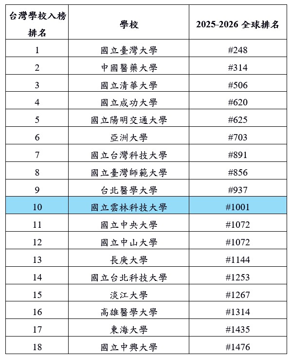 ▲雲科大穩居「台灣前10強」,U.S. News 2025全球最佳大學排名發布,持續領跑國內眾多大學。(記者劉春生攝)