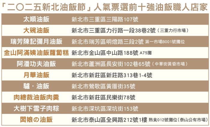 新北油飯節「職人大賞」10強出爐 名次12/6揭曉 31 《圖說》12月6日至7日「新北油飯十強市集」將集結十強名店,打造一場最道地、最具文化味的新北庶民美食饗宴。〈經發局提供〉