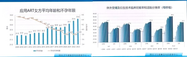 CSRM中華醫學會生殖醫學學術會議 衛健委官方數據 CSRM中華醫學會生殖醫學學術會議 衛健委官方數據