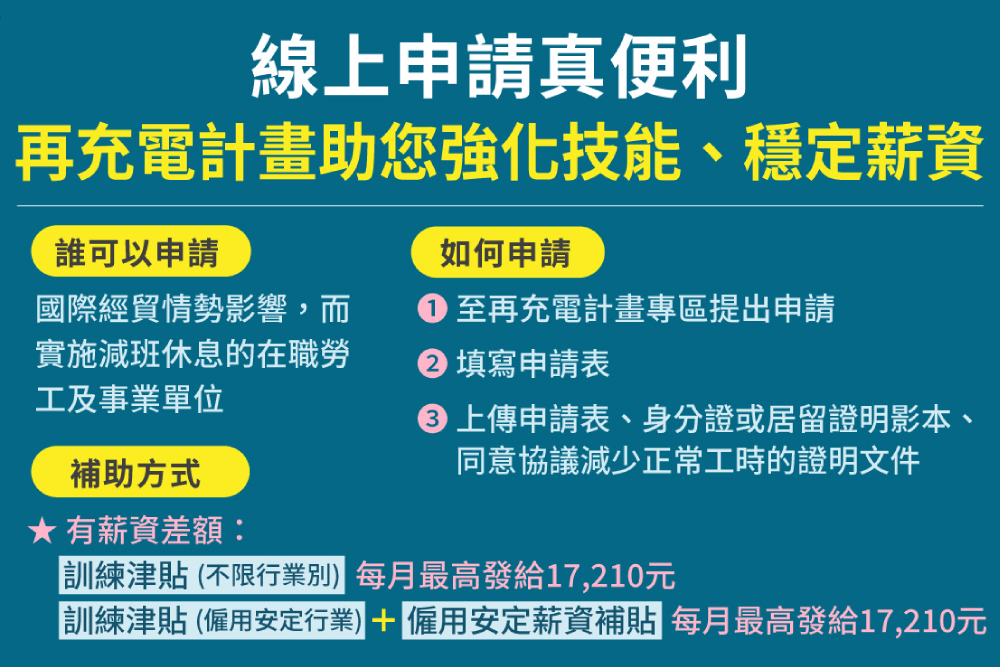減班休息放無薪假 勞動部「再充電計畫」補貼訓練津貼最高17210元 212 照片來源:勞動部勞動力發展署