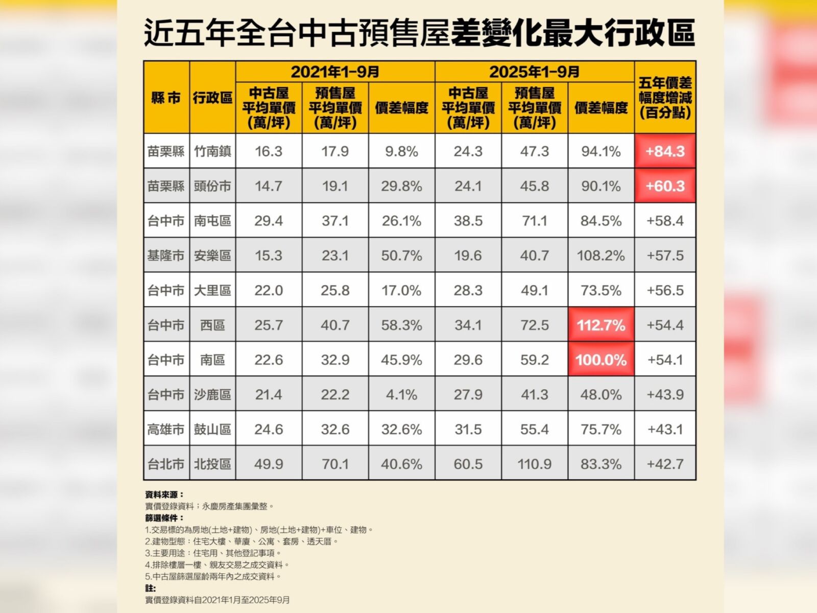 中古、預售價差幅度擴大 永慶房產集團:這2區暴增最多 208 CNEWS195251119a02
