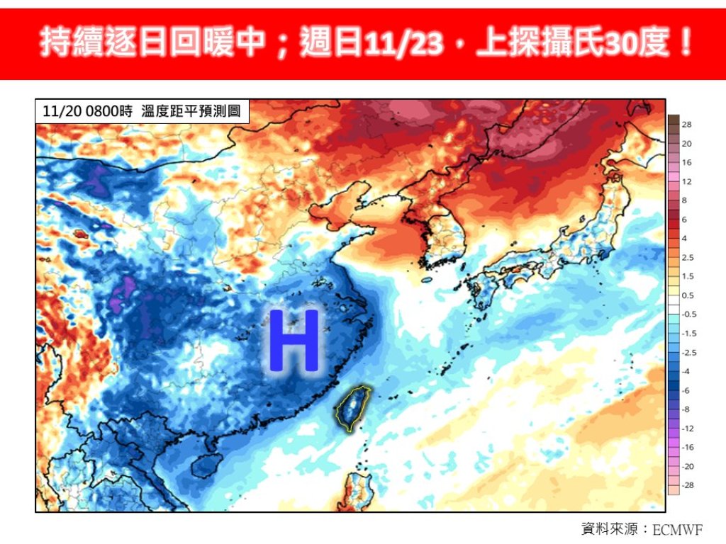 週日飆30度!寒意退散 全台回暖步調加快 日夜溫差仍大要注意