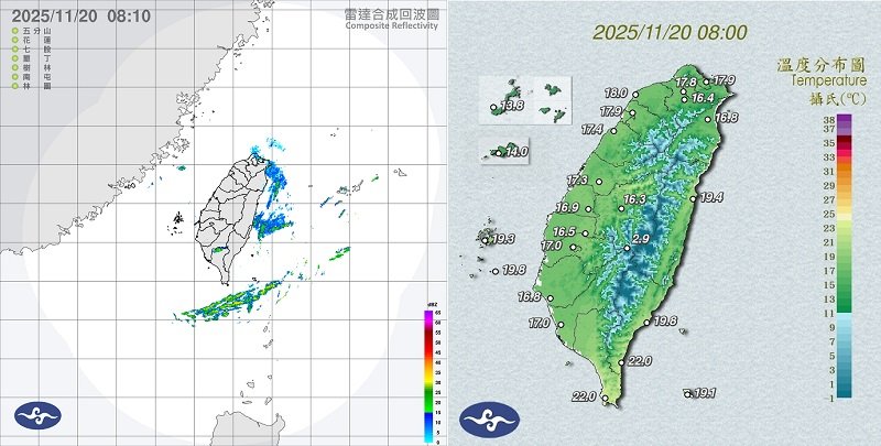 清晨各地涼冷!白天北部氣溫稍回升 中南部溫差大