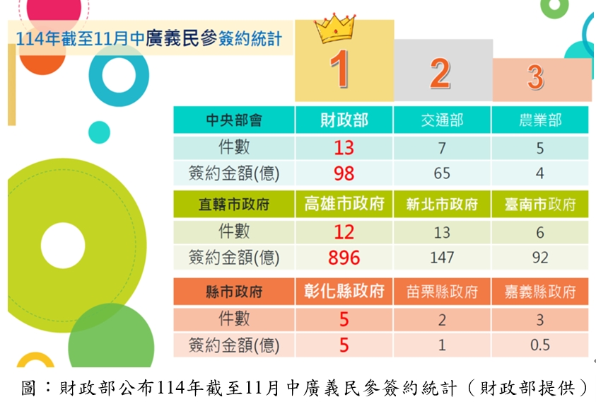 ▲財政部公布114年截至11月促參招商成果,高雄市「全國雙料冠軍」。