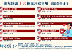 捐血第一步「吃飽、睡飽」 前次捐血需「間隔兩個月以上」