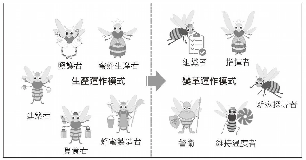 重設角色與運作模式