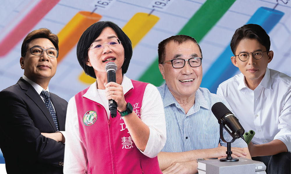 有影/【匯流民調2026新北市長選舉最新民調3-2】新北市長選舉藍白怎麼合 若共推一組 李四川與劉和然都領先黃國昌 若藍白破局三黨競逐 李四川仍略領先蘇巧慧 240 有影/【匯流民調2026新北市長選舉最新民調3-2】新北市長選舉藍白怎麼合 若共推一組 李四川與劉和然都領先黃國昌 若藍白破局三黨競逐 李四川仍略領先蘇巧慧 239