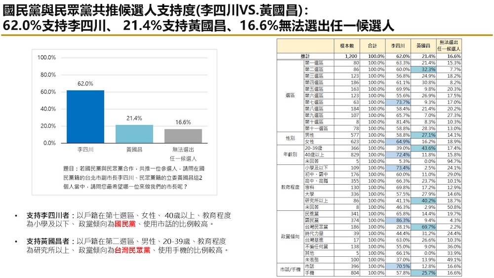 有影/【匯流民調2026新北市長選舉最新民調3-2】新北市長選舉藍白怎麼合 若共推一組 李四川與劉和然都領先黃國昌 若藍白破局三黨競逐 李四川仍略領先蘇巧慧 242 有影/【匯流民調2026新北市長選舉最新民調3-2】新北市長選舉藍白怎麼合 若共推一組 李四川與劉和然都領先黃國昌 若藍白破局三黨競逐 李四川仍略領先蘇巧慧 241