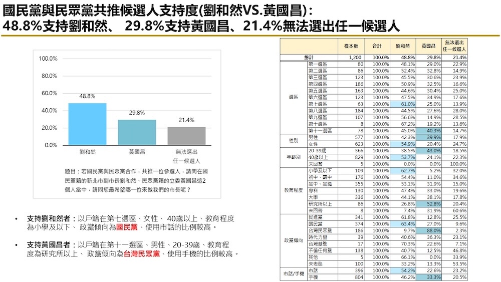 有影/【匯流民調2026新北市長選舉最新民調3-2】新北市長選舉藍白怎麼合 若共推一組 李四川與劉和然都領先黃國昌 若藍白破局三黨競逐 李四川仍略領先蘇巧慧 244 有影/【匯流民調2026新北市長選舉最新民調3-2】新北市長選舉藍白怎麼合 若共推一組 李四川與劉和然都領先黃國昌 若藍白破局三黨競逐 李四川仍略領先蘇巧慧 243