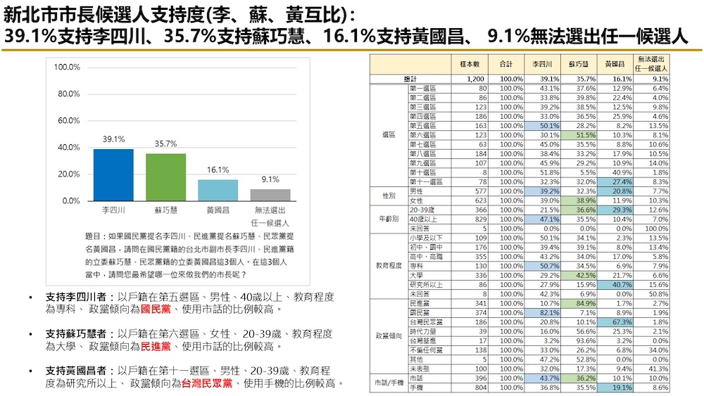 有影/【匯流民調2026新北市長選舉最新民調3-2】新北市長選舉藍白怎麼合 若共推一組 李四川與劉和然都領先黃國昌 若藍白破局三黨競逐 李四川仍略領先蘇巧慧 246 有影/【匯流民調2026新北市長選舉最新民調3-2】新北市長選舉藍白怎麼合 若共推一組 李四川與劉和然都領先黃國昌 若藍白破局三黨競逐 李四川仍略領先蘇巧慧 245