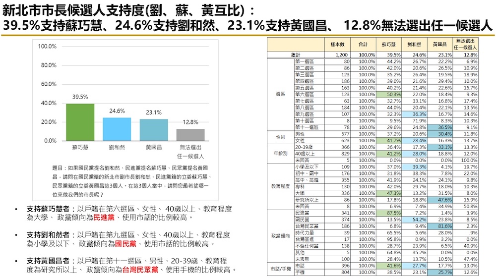 有影/【匯流民調2026新北市長選舉最新民調3-2】新北市長選舉藍白怎麼合 若共推一組 李四川與劉和然都領先黃國昌 若藍白破局三黨競逐 李四川仍略領先蘇巧慧 248 有影/【匯流民調2026新北市長選舉最新民調3-2】新北市長選舉藍白怎麼合 若共推一組 李四川與劉和然都領先黃國昌 若藍白破局三黨競逐 李四川仍略領先蘇巧慧 247