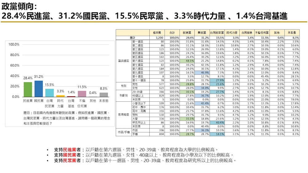 有影/【匯流民調2026新北市長選舉最新民調3-2】新北市長選舉藍白怎麼合 若共推一組 李四川與劉和然都領先黃國昌 若藍白破局三黨競逐 李四川仍略領先蘇巧慧 250 有影/【匯流民調2026新北市長選舉最新民調3-2】新北市長選舉藍白怎麼合 若共推一組 李四川與劉和然都領先黃國昌 若藍白破局三黨競逐 李四川仍略領先蘇巧慧 249
