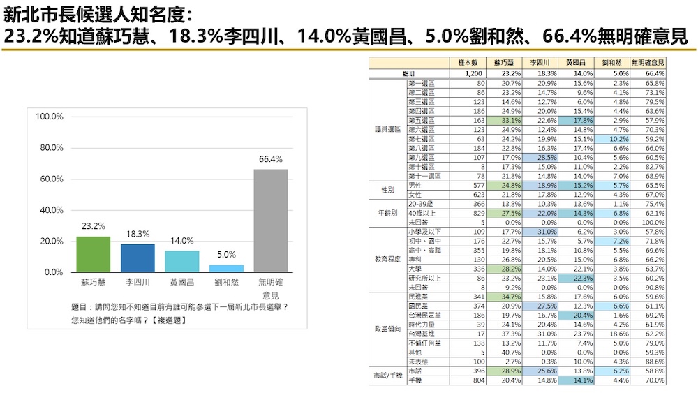 有影/【匯流民調2026新北市長選舉最新民調3-1】藍綠對決下 李四川領先蘇巧慧 劉和然、黃國昌暫時落後 272 有影/【匯流民調2026新北市長選舉最新民調3-1】藍綠對決下 李四川領先蘇巧慧 劉和然、黃國昌暫時落後 271