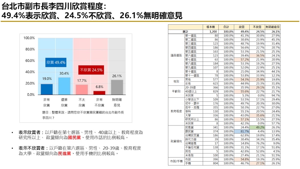 有影/【匯流民調2026新北市長選舉最新民調3-1】藍綠對決下 李四川領先蘇巧慧 劉和然、黃國昌暫時落後 274 有影/【匯流民調2026新北市長選舉最新民調3-1】藍綠對決下 李四川領先蘇巧慧 劉和然、黃國昌暫時落後 273