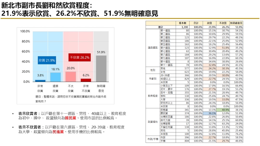 有影/【匯流民調2026新北市長選舉最新民調3-1】藍綠對決下 李四川領先蘇巧慧 劉和然、黃國昌暫時落後 276 有影/【匯流民調2026新北市長選舉最新民調3-1】藍綠對決下 李四川領先蘇巧慧 劉和然、黃國昌暫時落後 275