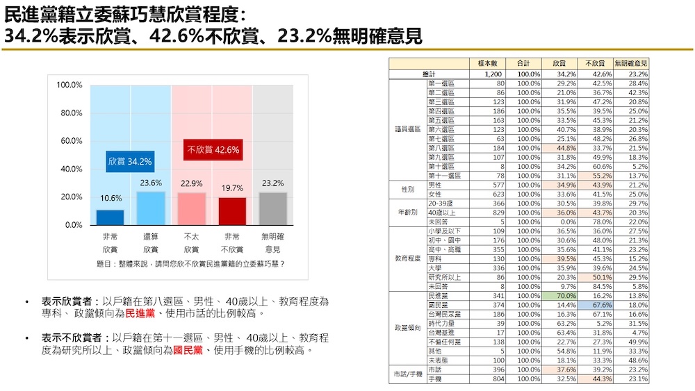 有影/【匯流民調2026新北市長選舉最新民調3-1】藍綠對決下 李四川領先蘇巧慧 劉和然、黃國昌暫時落後 278 有影/【匯流民調2026新北市長選舉最新民調3-1】藍綠對決下 李四川領先蘇巧慧 劉和然、黃國昌暫時落後 277