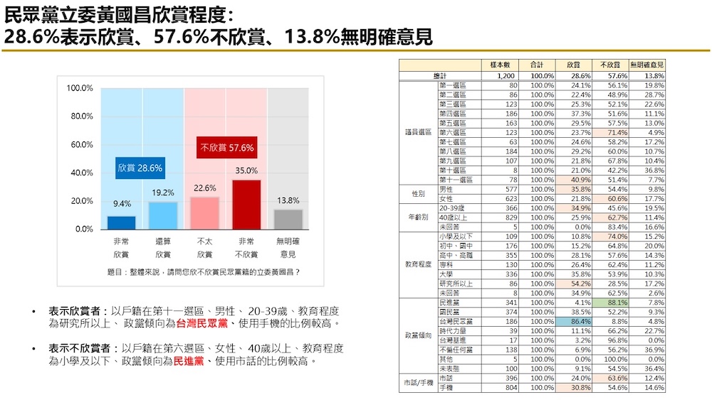 有影/【匯流民調2026新北市長選舉最新民調3-1】藍綠對決下 李四川領先蘇巧慧 劉和然、黃國昌暫時落後 280 有影/【匯流民調2026新北市長選舉最新民調3-1】藍綠對決下 李四川領先蘇巧慧 劉和然、黃國昌暫時落後 279