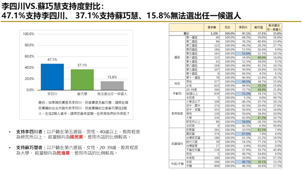 有影/【匯流民調2026新北市長選舉最新民調3-1】藍綠對決下 李四川領先蘇巧慧 劉和然、黃國昌暫時落後 282 有影/【匯流民調2026新北市長選舉最新民調3-1】藍綠對決下 李四川領先蘇巧慧 劉和然、黃國昌暫時落後 281