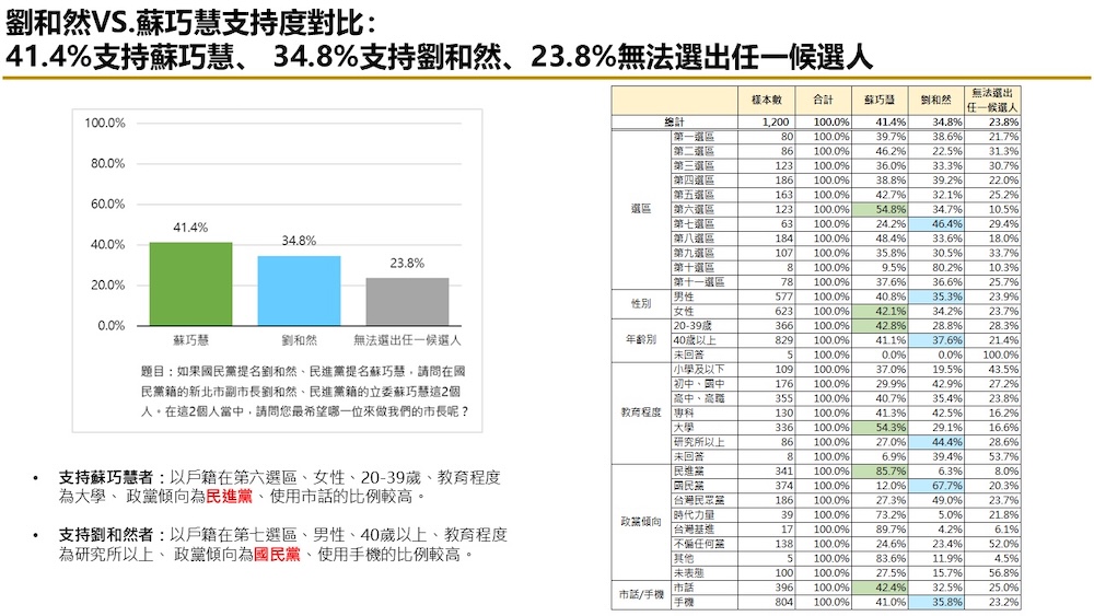 有影/【匯流民調2026新北市長選舉最新民調3-1】藍綠對決下 李四川領先蘇巧慧 劉和然、黃國昌暫時落後 284 有影/【匯流民調2026新北市長選舉最新民調3-1】藍綠對決下 李四川領先蘇巧慧 劉和然、黃國昌暫時落後 283