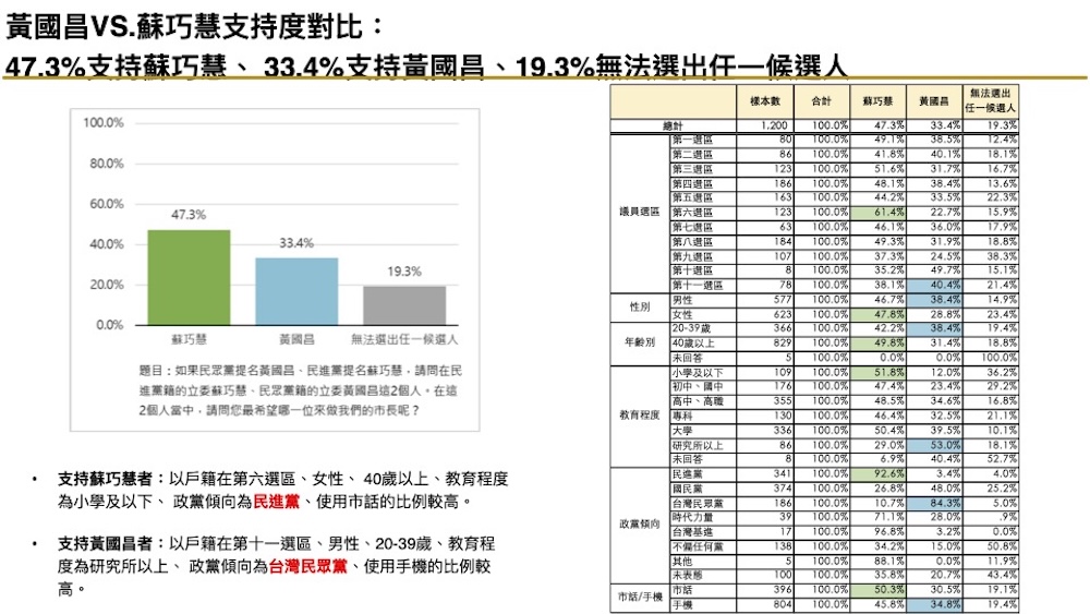 有影/【匯流民調2026新北市長選舉最新民調3-1】藍綠對決下 李四川領先蘇巧慧 劉和然、黃國昌暫時落後 286 有影/【匯流民調2026新北市長選舉最新民調3-1】藍綠對決下 李四川領先蘇巧慧 劉和然、黃國昌暫時落後 285