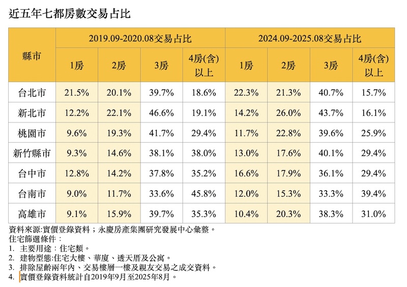 2房以下小宅交易佔比全面提升 永慶分析發現購屋族越買越小 228 2房以下小宅交易佔比全面提升 永慶分析發現購屋族越買越小 227