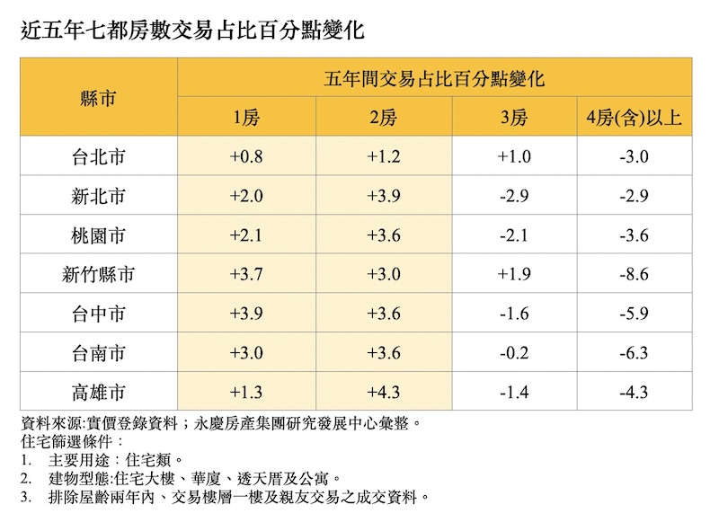 2房以下小宅交易佔比全面提升 永慶分析發現購屋族越買越小 230 2房以下小宅交易佔比全面提升 永慶分析發現購屋族越買越小 229
