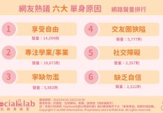 「享受自由」不用報備 「專注人生目標」無心經營感情