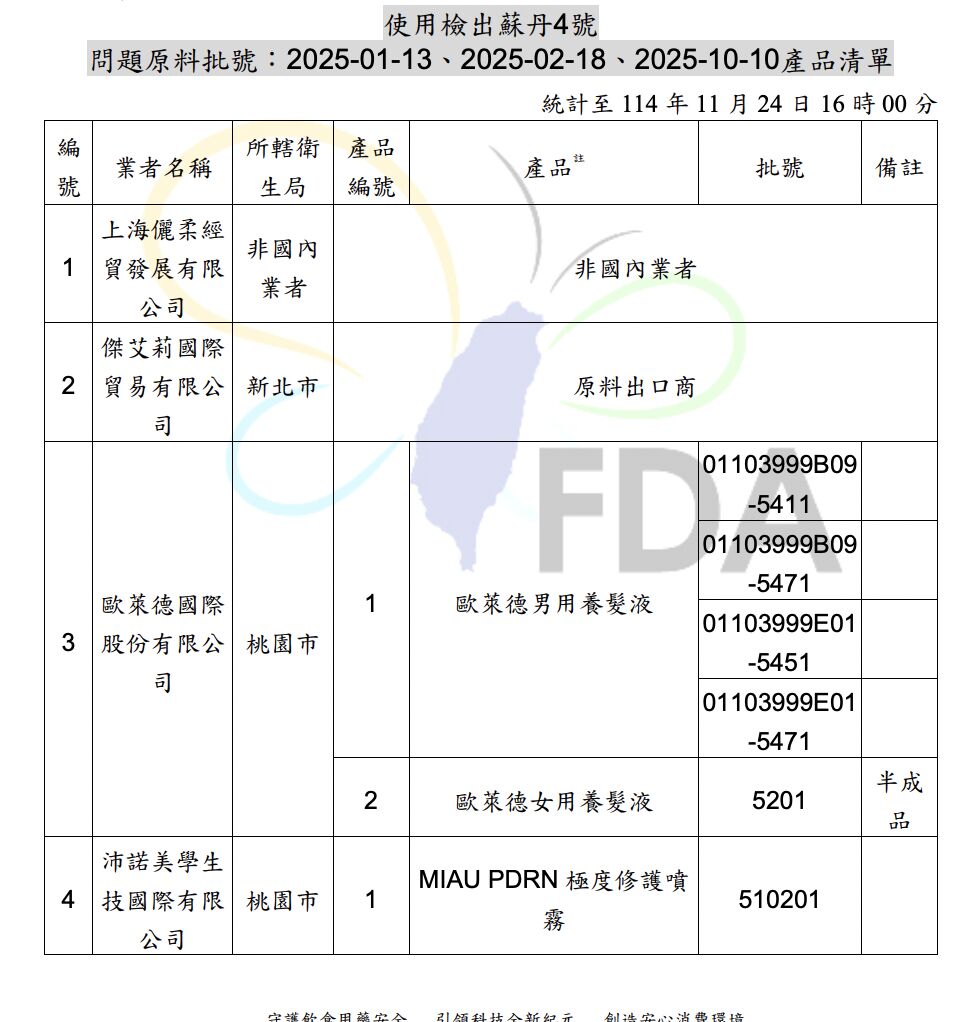 18蘇丹紅化粧品曝光！思珂、未來美、古寶無患子... 食藥署證「濃度極高」 183