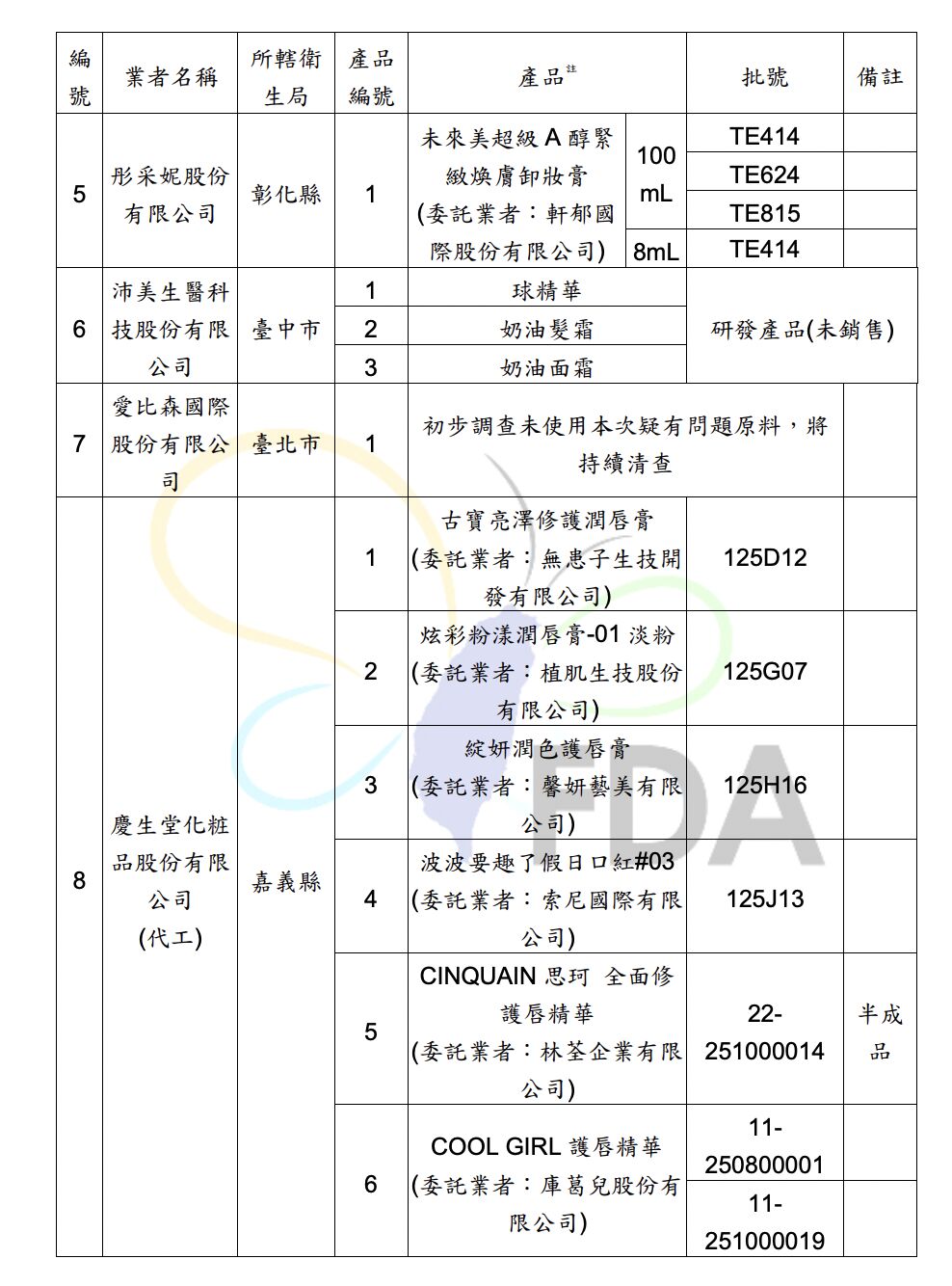 18蘇丹紅化粧品曝光！思珂、未來美、古寶無患子... 食藥署證「濃度極高」 185