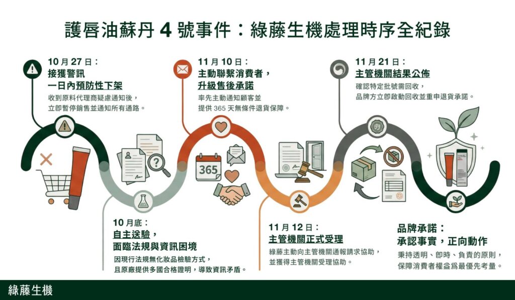 從警訊到回收:綠藤生機在 25 天內完成一次最透明的危機處理 21 756514 1024x597 1